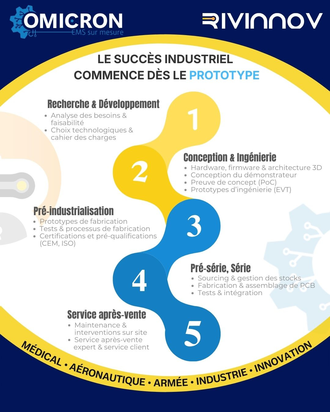 Infographie OMICRON et Rivinnov présentant les 5 étapes du développement industriel d’un produit électronique : R&D, conception et ingénierie, pré-industrialisation, production en série et service après-vente.